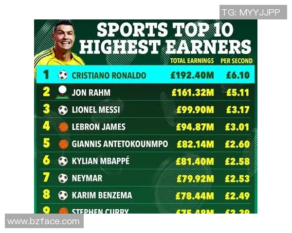 全球最富有的体育明星排行榜揭晓财富与成就的完美结合 全球最富有的体育明星排行榜揭晓财富与成就的完美结合